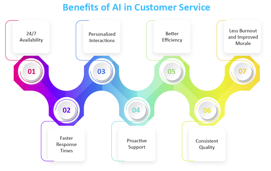 How AI in Customer Service Boosts Engagement & Revenue