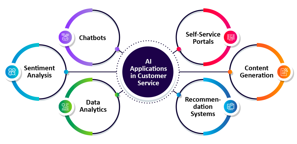 How AI in Customer Service Boosts Engagement & Revenue
