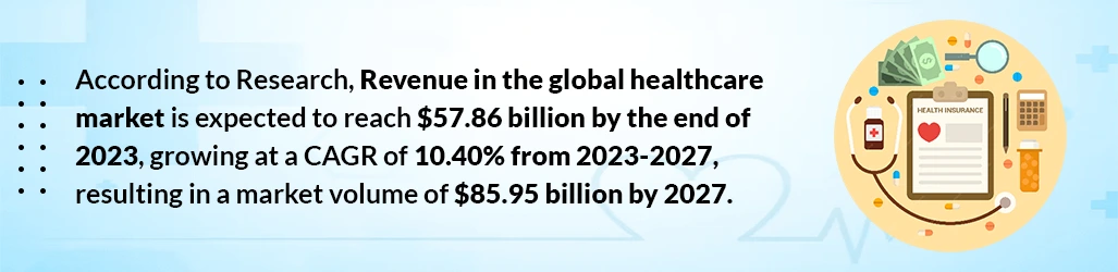according to research, revenue in the global healthcare market is expected to