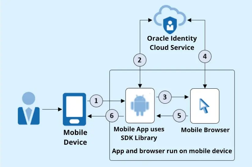 Android Mobile App Architecture