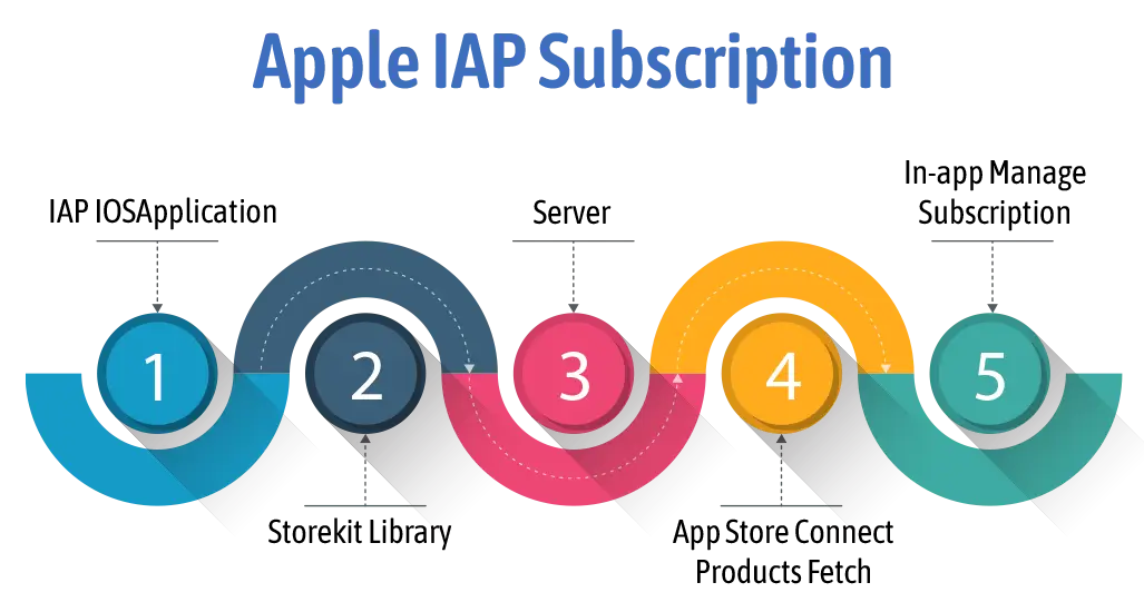 Apple IAP Subscription