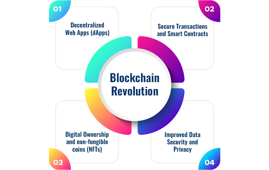 Blockchain Revolution