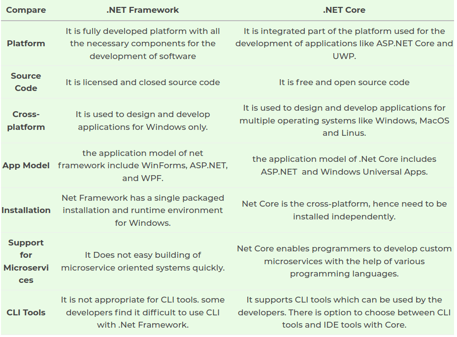 comparison between .net-framework and .net-core
