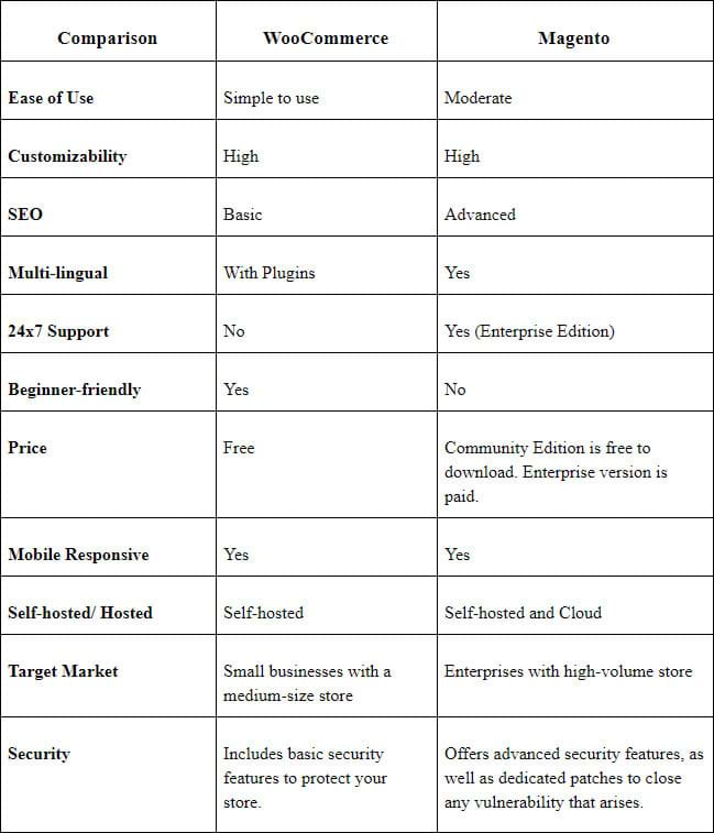 woocommerce vs magento