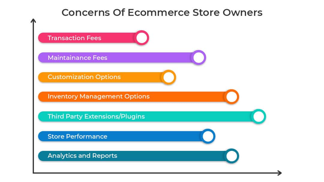 concerns of eCommerce store