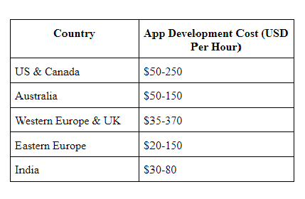 country wise mobile app development cost