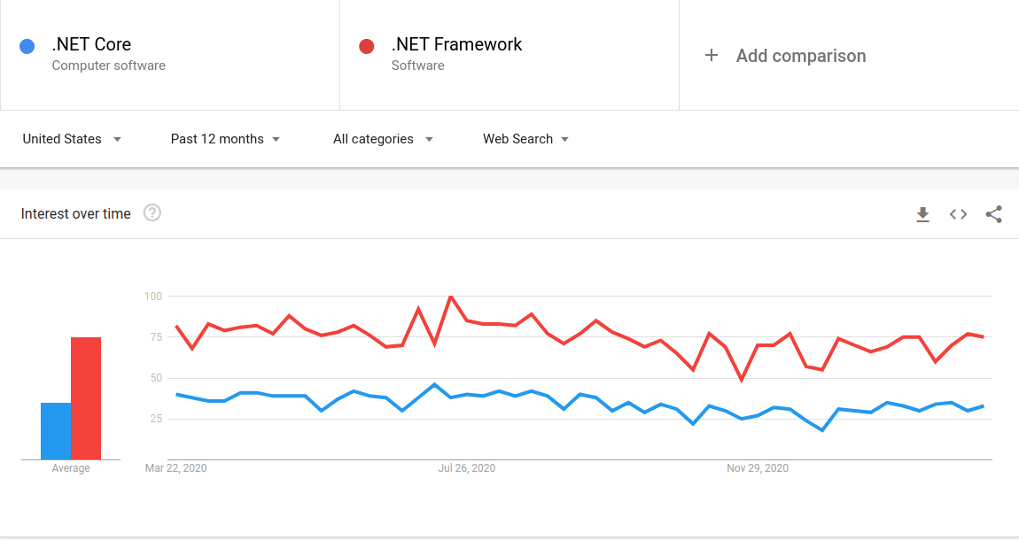 difference between .net-framework and .net-core