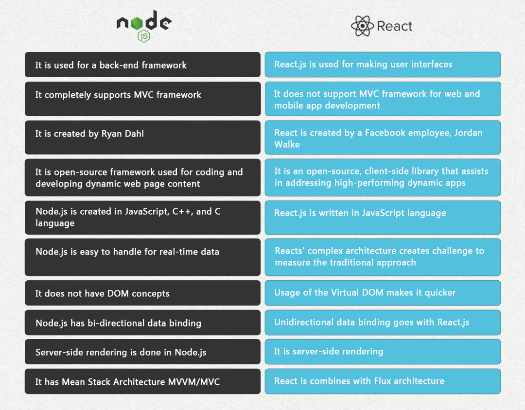 what-are-the-main-differences-between-react-js-and-node-js-vrogue