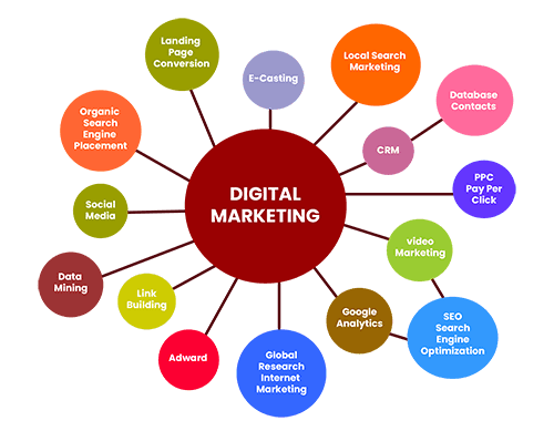 Digital Marketing Services