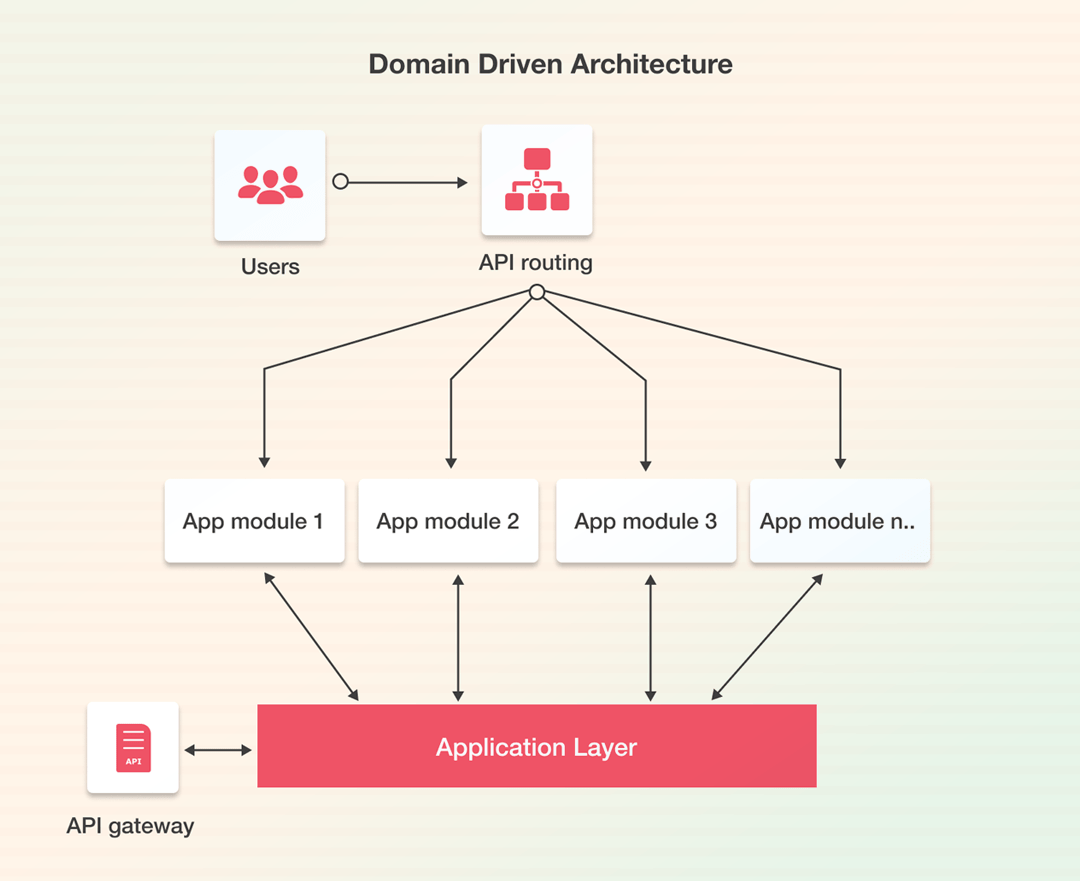 domain driven architecture