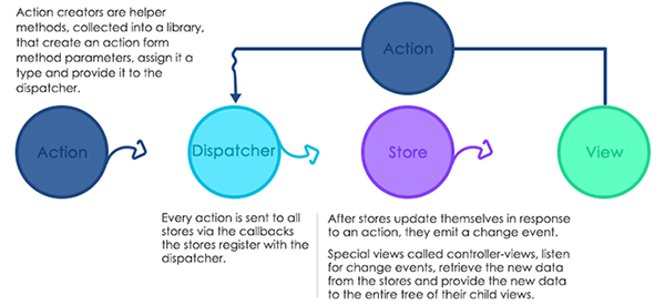 flux and redux architecture