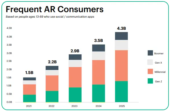 Graph Growth Of Ar Consumers