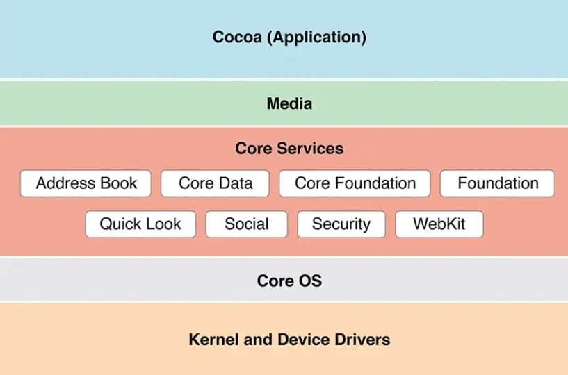 Ios Mobile App Architecture