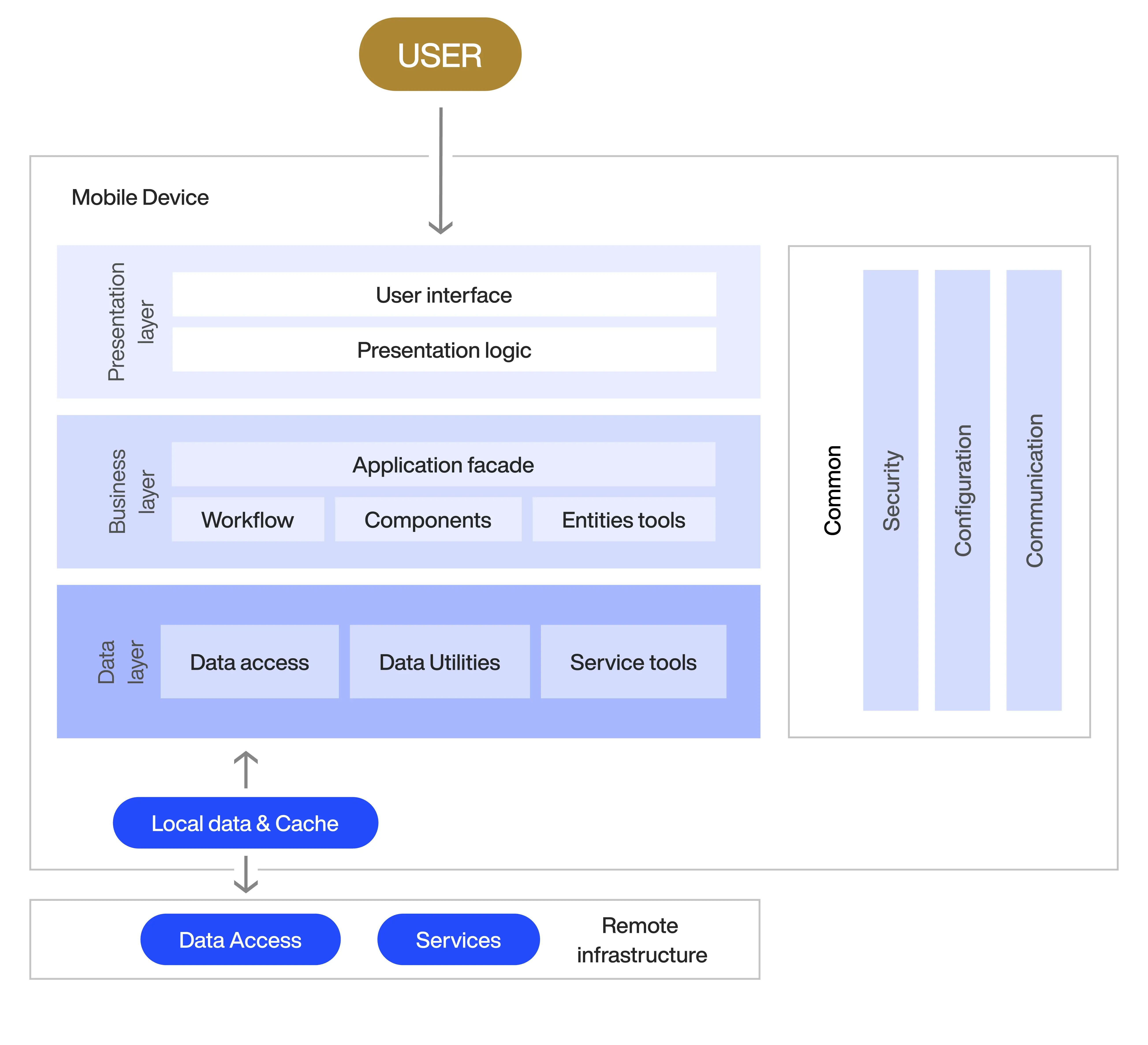 Layers Of Mobile App Architecture