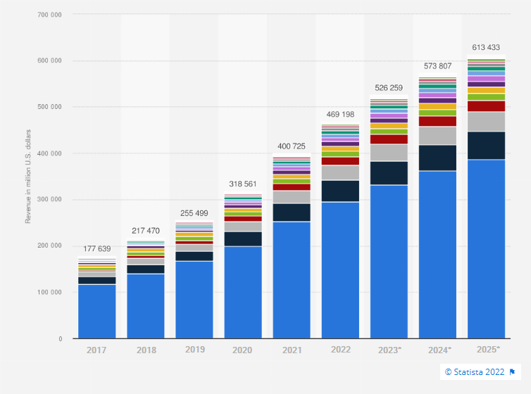 Mobile App Revenue Chart By Statista