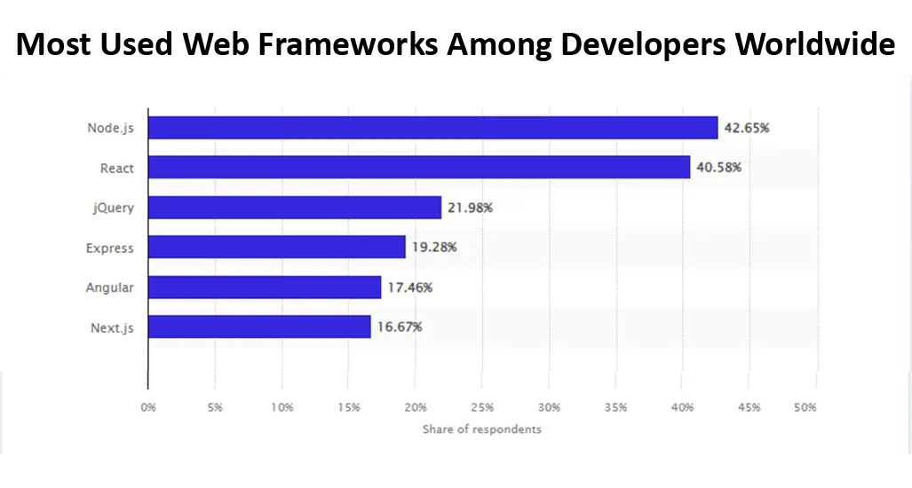 Most Used Web Frameworks Statistics Graph