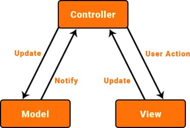 mvc components