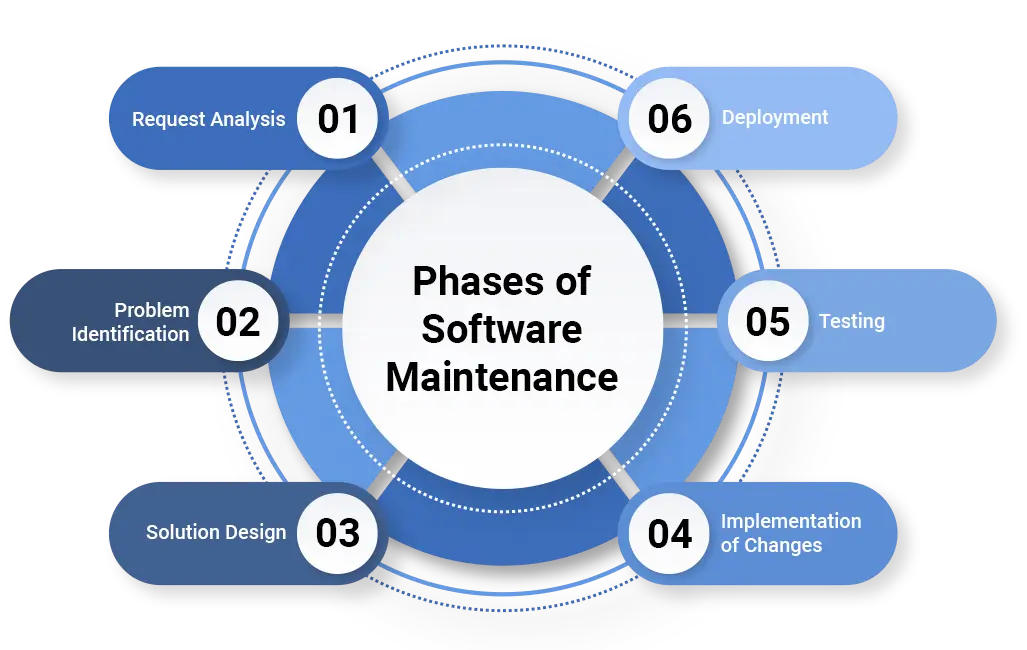 Phases Of Software Maintenance