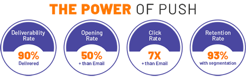 Power of Push Notifications power of push notifications