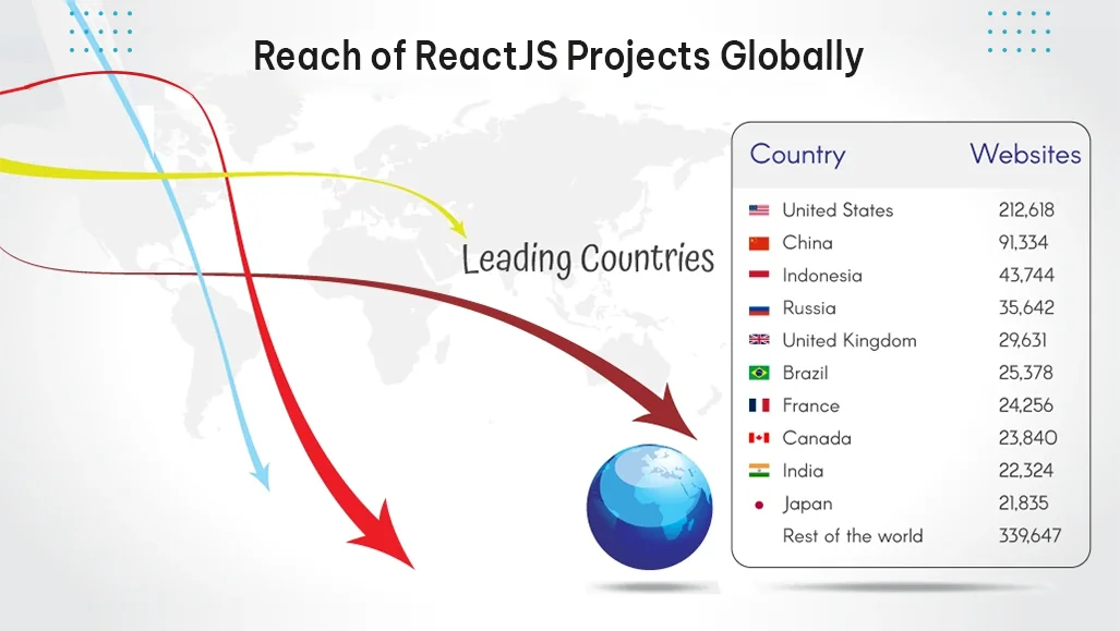 reach of reactjs project globally