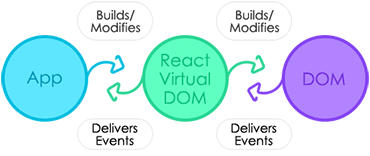 react virtual DOM structure