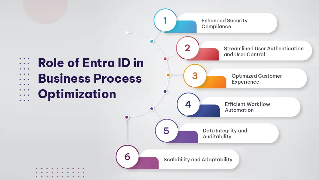 Role Of Entra Id In Business Process Optimization