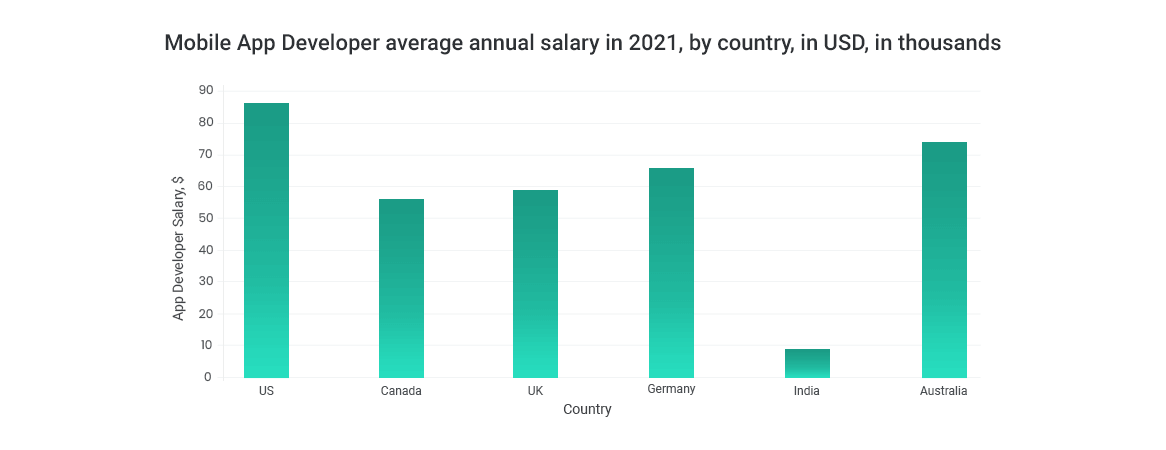 salary-chart-of-mobile-app-developer.png