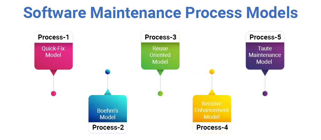 Software Maintenance Process Models