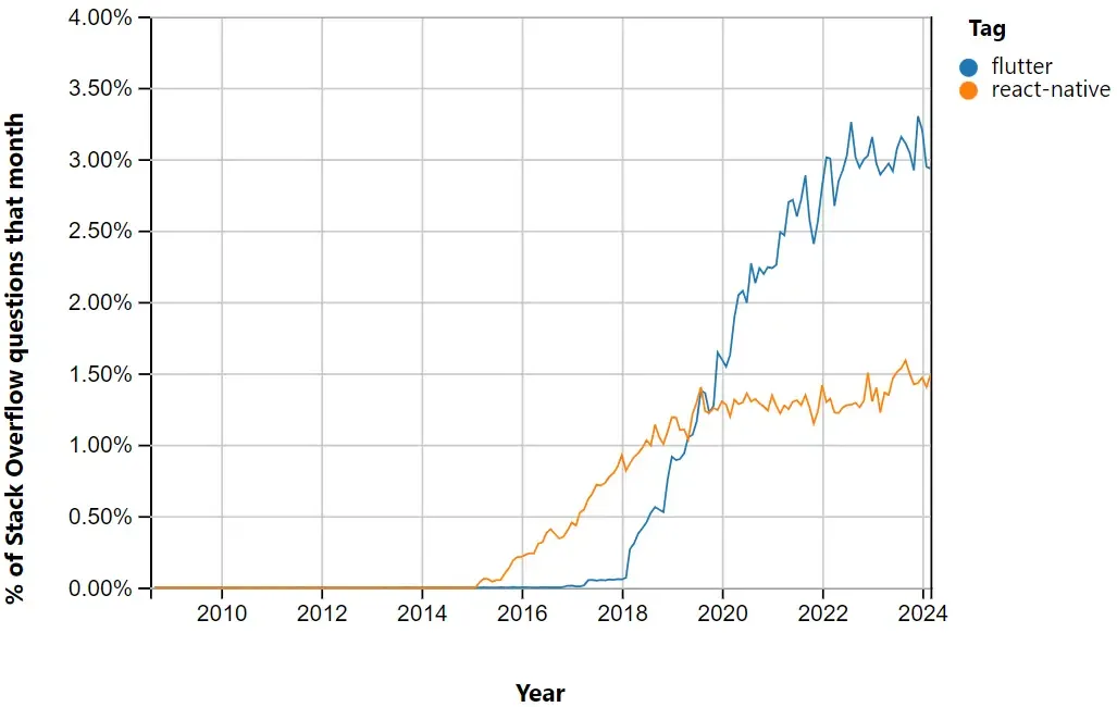 The Phenomenal Popularity of Flutter Over Time