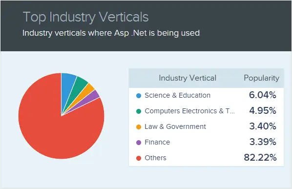 Top Industry Using Dot Net