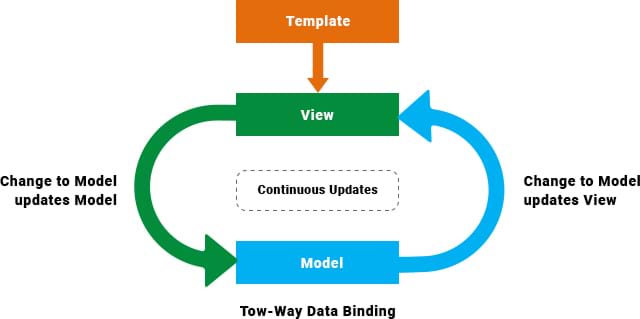 two-way data binding in angular