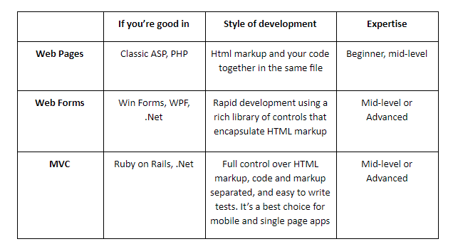 types of asp net web development