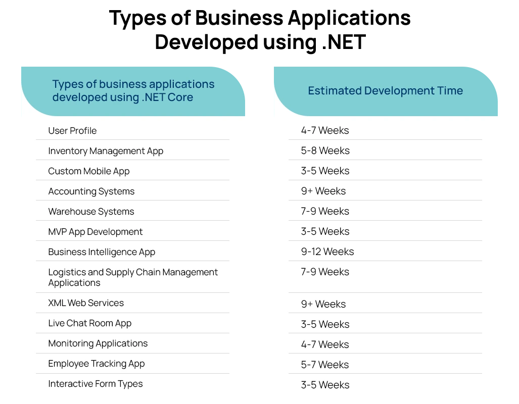 types of business application developed using net