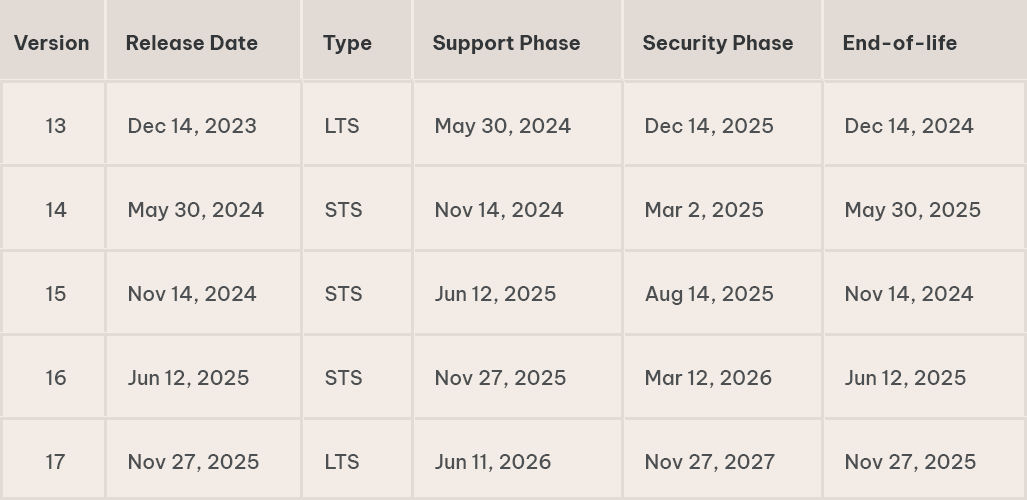 umbraco upcoming updates tables