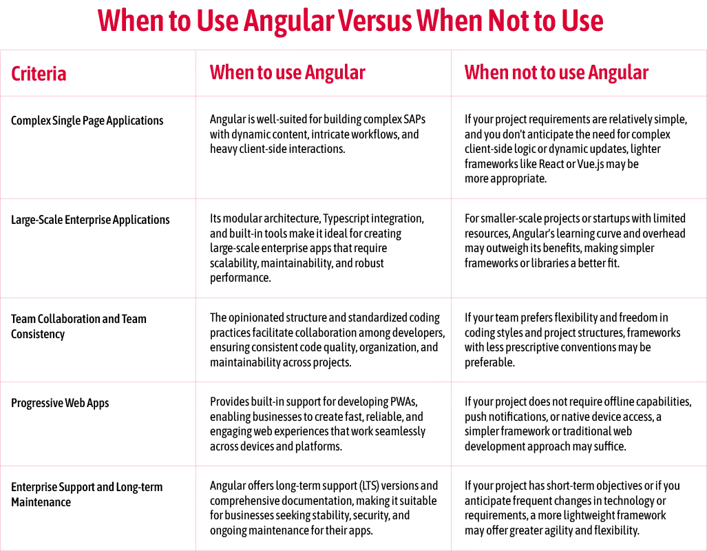 When to Use Angular Versus When not to Use