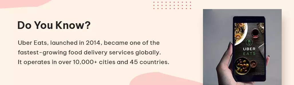 uber eats, launched in 2014, became one of the fastest-growing food delivery services globally.  it operates in over 10,000+ cities and 45 countries