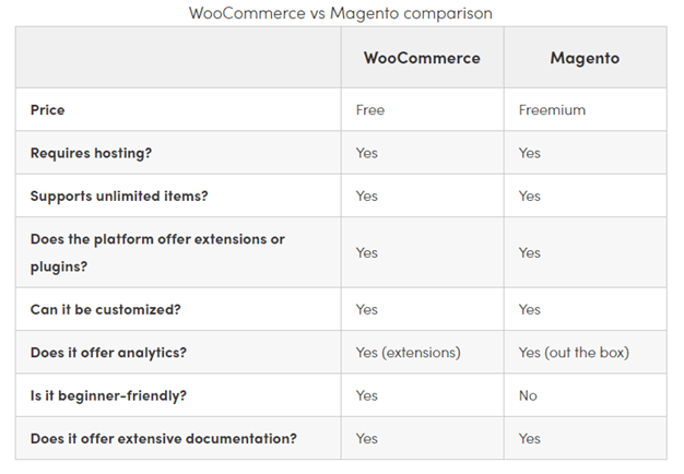 woocommerce vs magento comparison