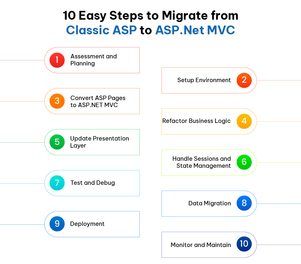 10 Steps To Migrate From Classic Asp To Asp Net MVC