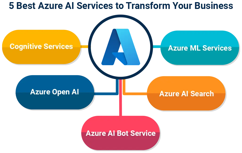5 Best Azure Ai Services To Transform Your Business Infographic