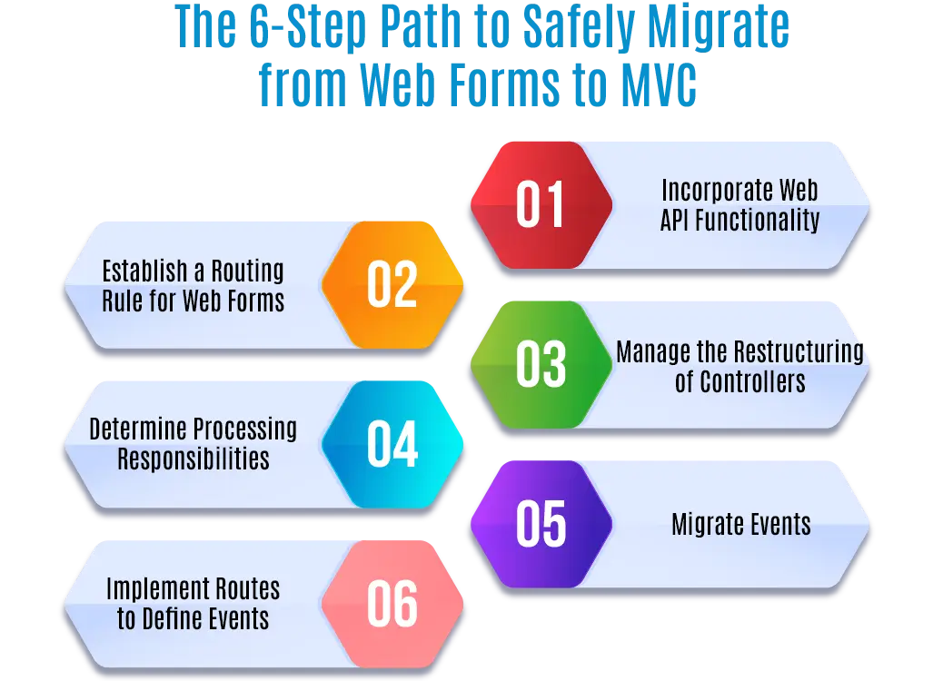 6 Step To Migrate From Web Forms To MVC