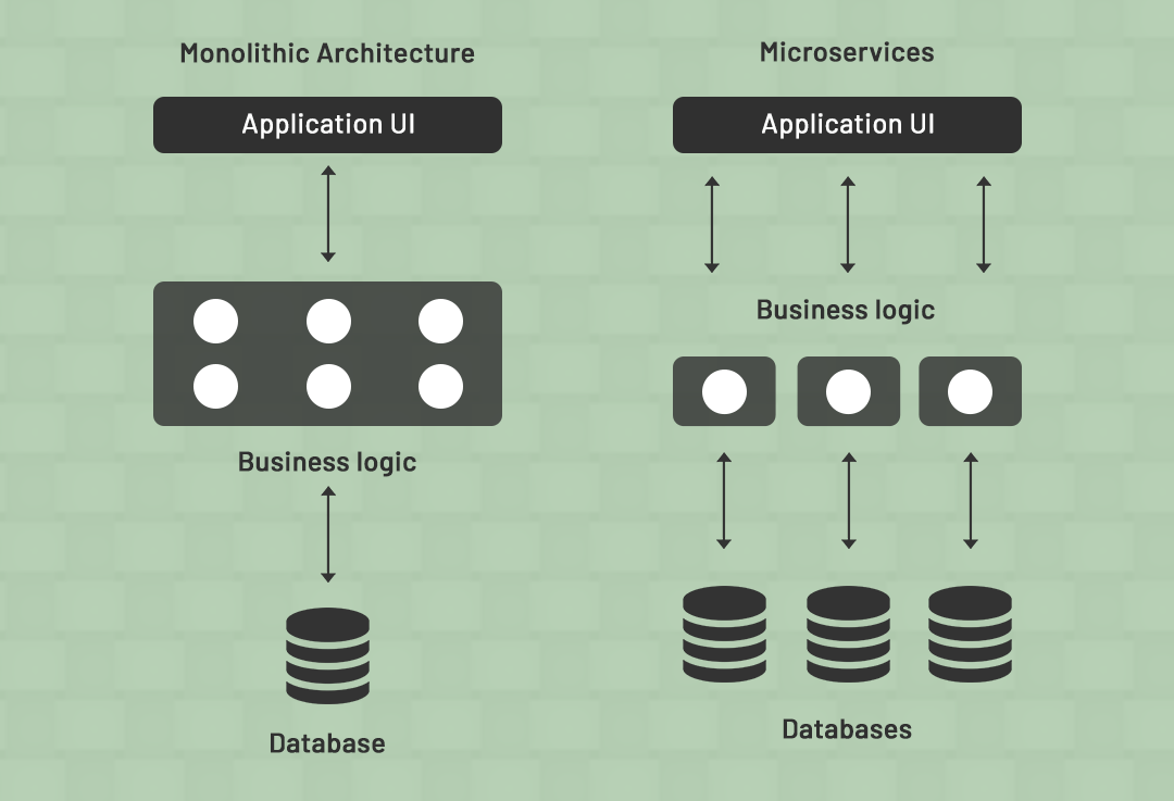 Comparison of monolithic architecture and microservices