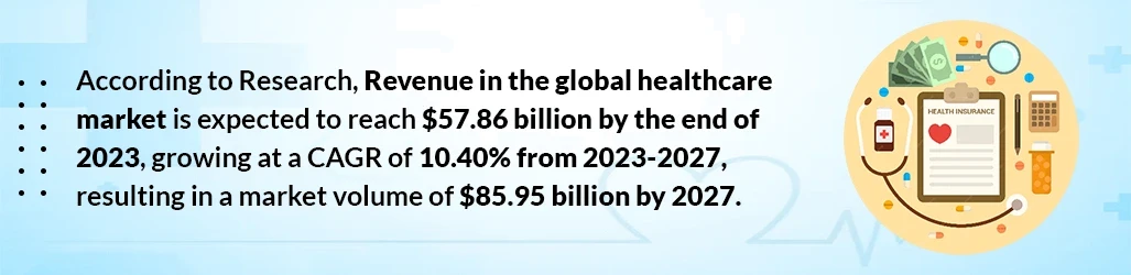according to research, revenue in the global healthcare market is expected to