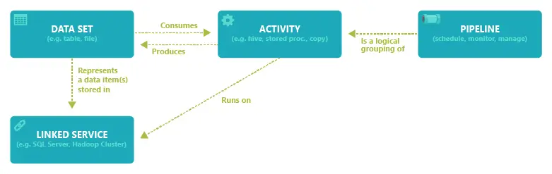 Adf Elements Connection Diagram