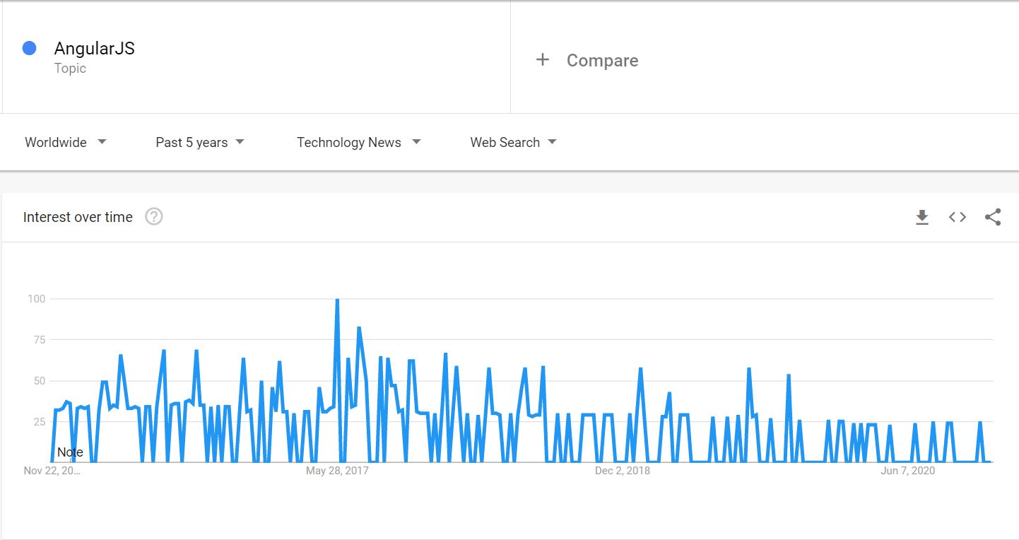 AngularJS Trend 2020 angularjs latest trend