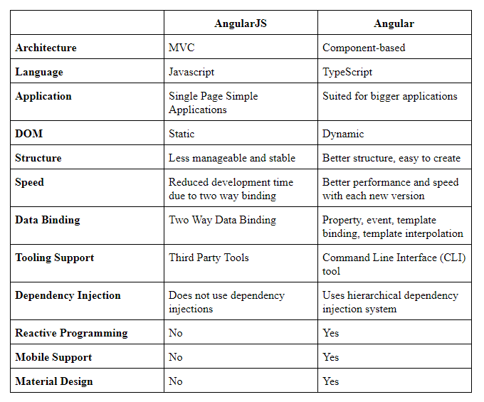 AngularJS vs Angular Framework angularjs vs angular framework
