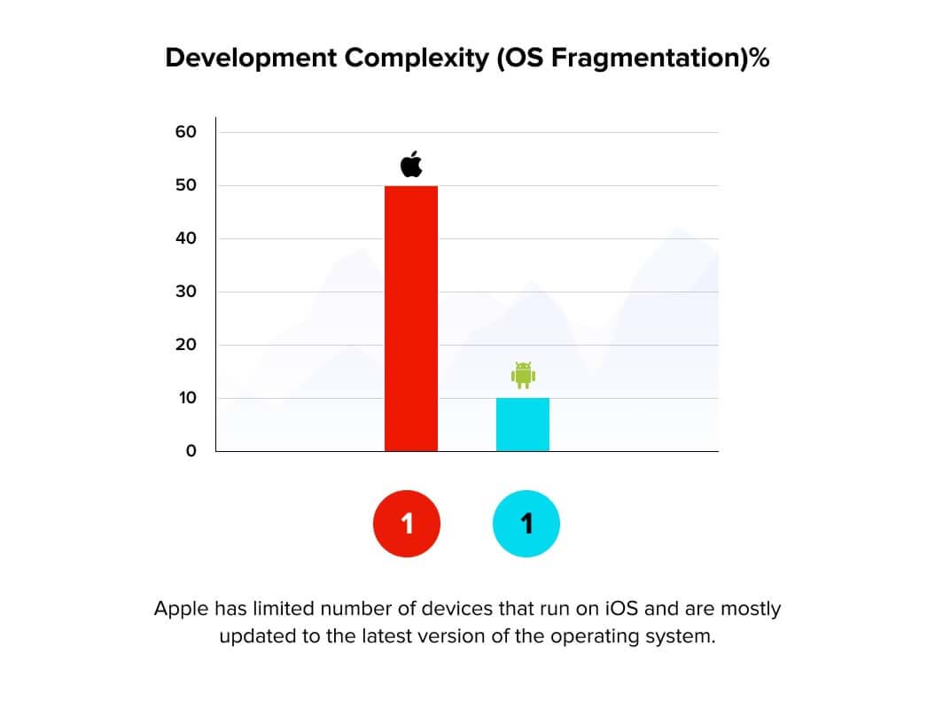 Mobile App Development Complexity & Cost Meter app development costs and complexities
