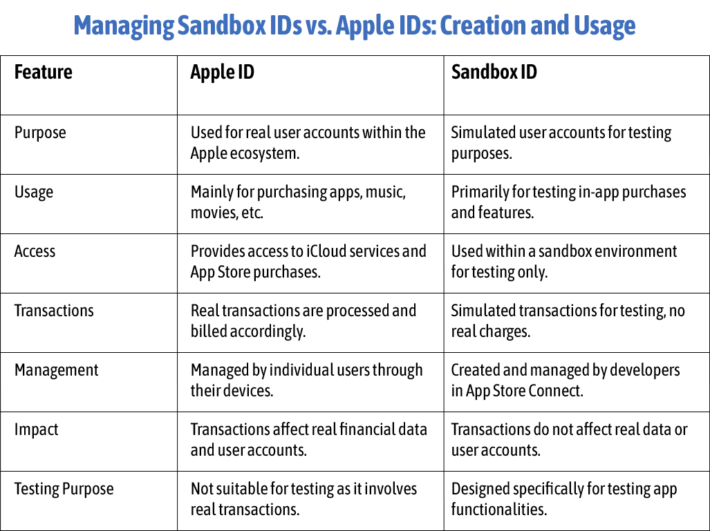 Apple Id Vs Sandbox Id