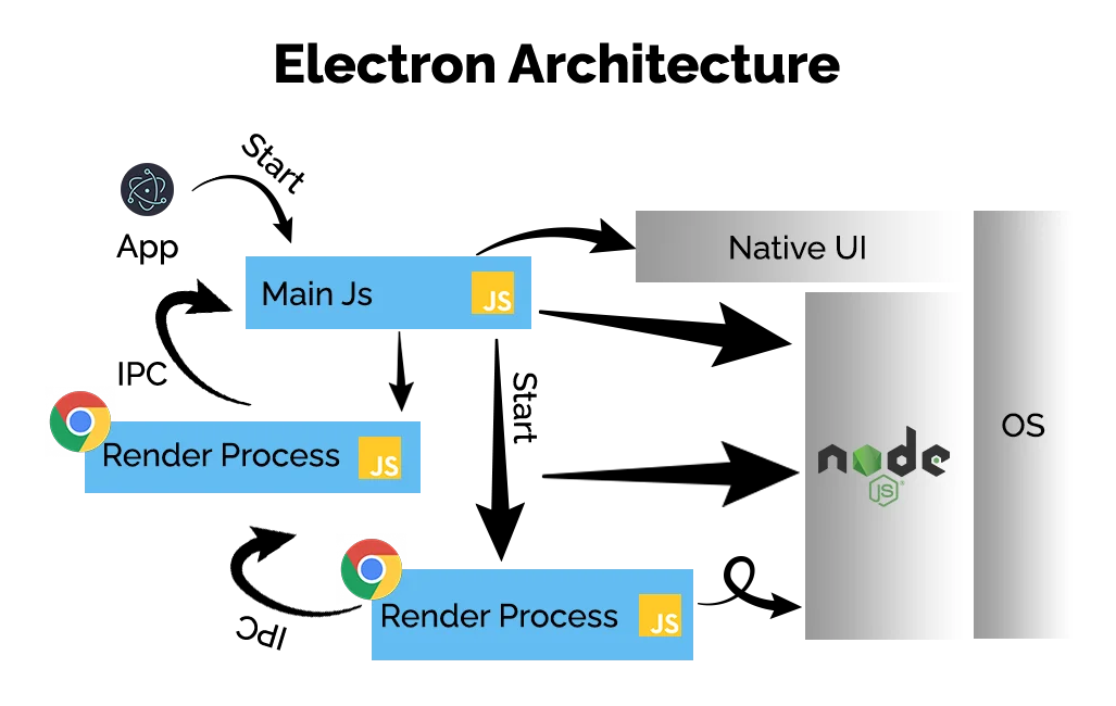 electron architecture