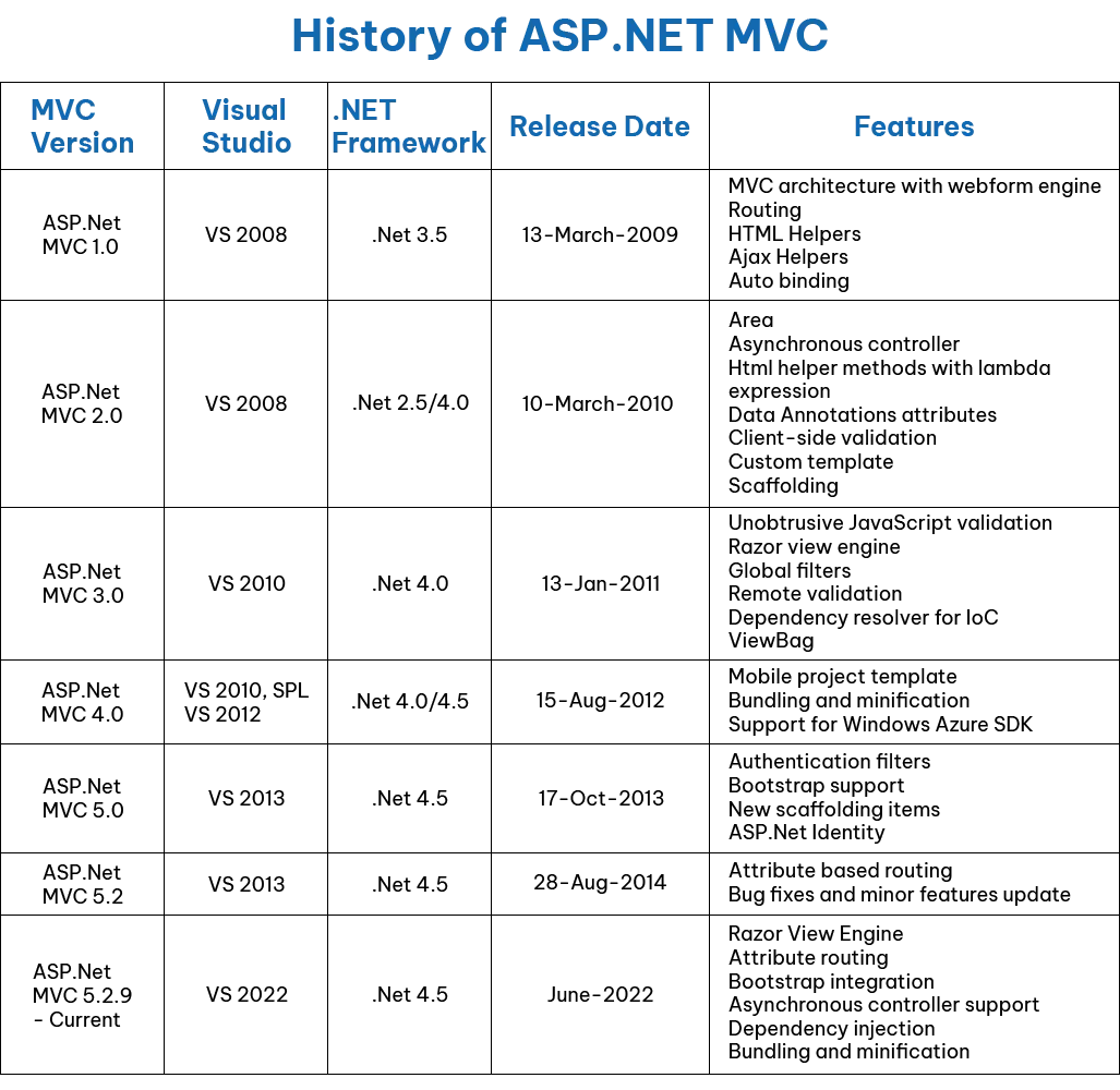 Asp Net MVC Version History