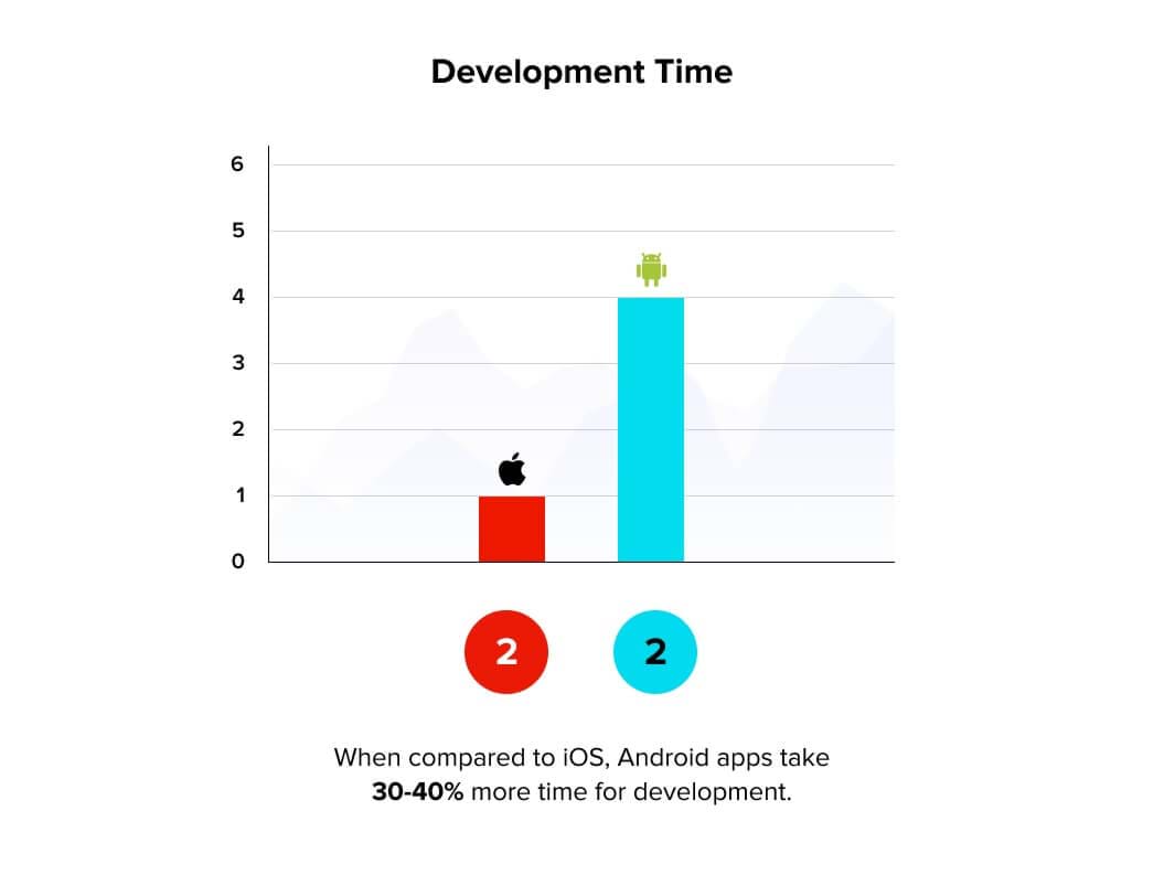 Average Mobile App Development Time average mobile app development time
